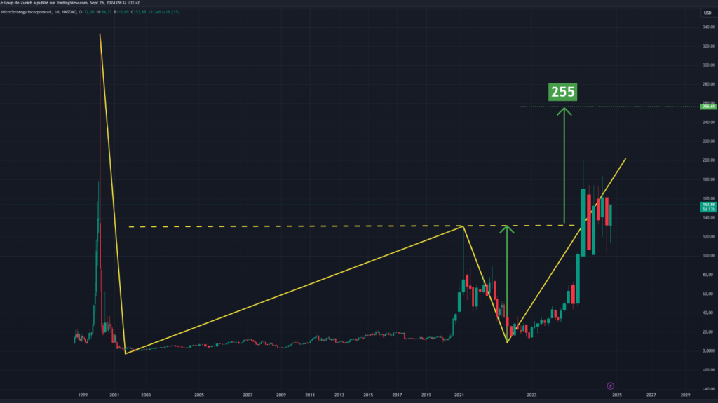 Graphique du cours de l'action MicroStrategy MSTR à côté du logo bitcoin